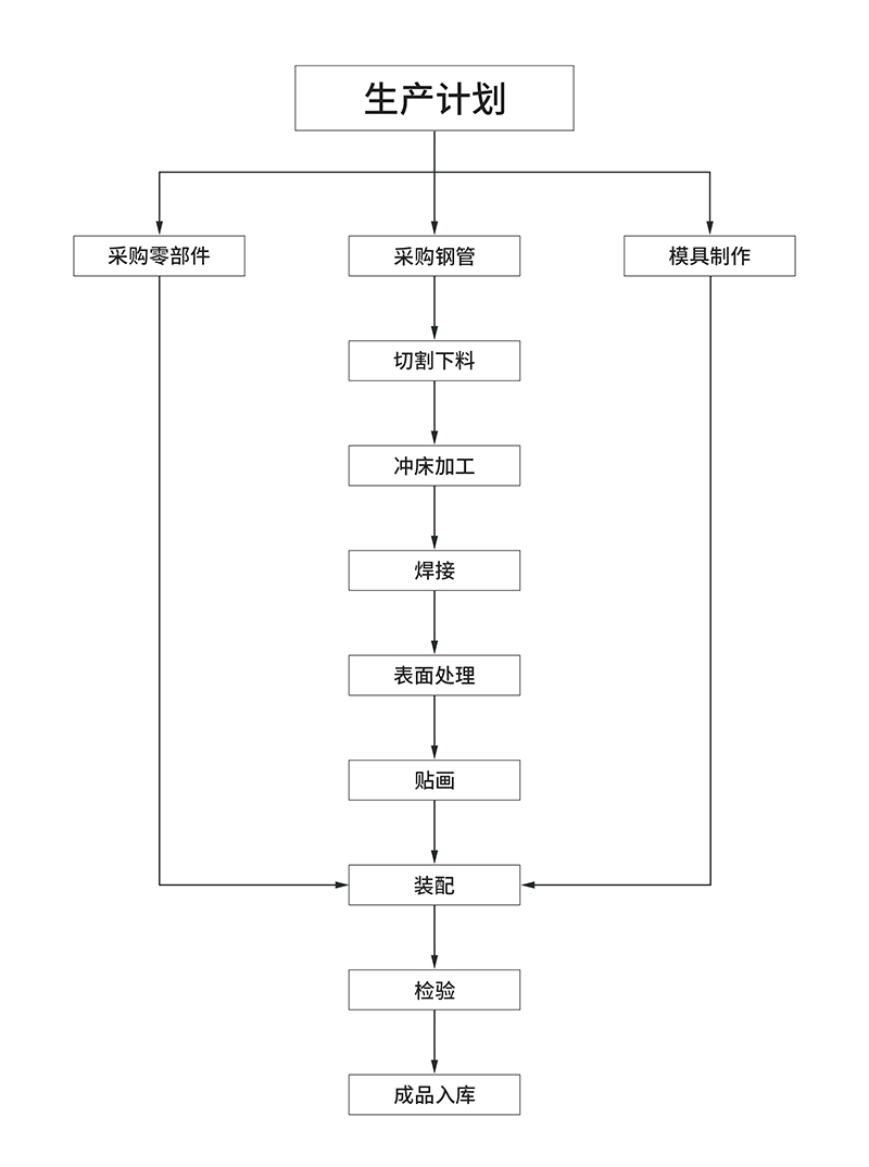 小卡布原官网生产流程图